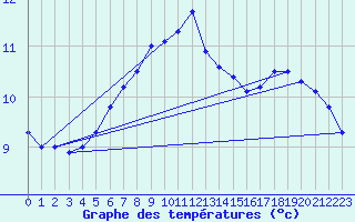 Courbe de tempratures pour Fokstua Ii