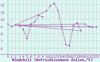 Courbe du refroidissement olien pour La Brvine (Sw)