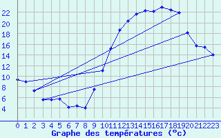 Courbe de tempratures pour Granes (11)