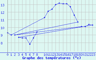 Courbe de tempratures pour Erfde