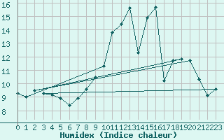 Courbe de l'humidex pour Ble / Mulhouse (68)