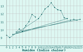 Courbe de l'humidex pour Byglandsfjord-Solbakken