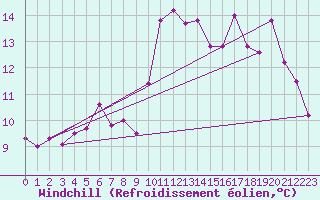 Courbe du refroidissement olien pour Mouilleron-le-Captif (85)