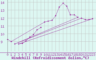 Courbe du refroidissement olien pour Creil (60)