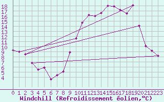 Courbe du refroidissement olien pour Troyes (10)