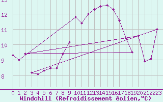 Courbe du refroidissement olien pour Bramon