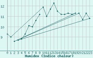 Courbe de l'humidex pour Virtsu