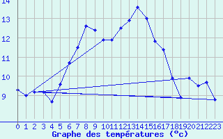 Courbe de tempratures pour Humain (Be)