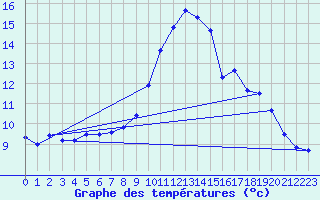 Courbe de tempratures pour Mende - Chabrits (48)