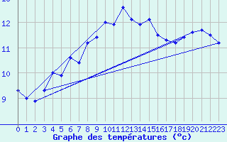 Courbe de tempratures pour Inverbervie