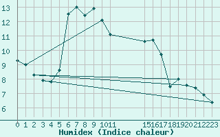 Courbe de l'humidex pour Biache-Saint-Vaast (62)