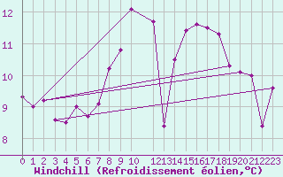 Courbe du refroidissement olien pour Constance (All)