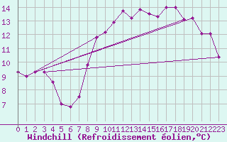 Courbe du refroidissement olien pour Pointe de Chemoulin (44)