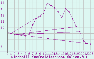 Courbe du refroidissement olien pour Lake Vyrnwy