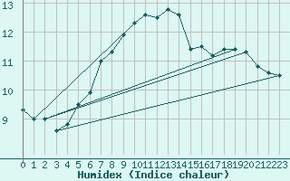 Courbe de l'humidex pour Tylstrup