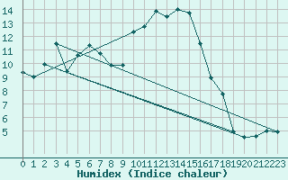 Courbe de l'humidex pour Grimsel Hospiz