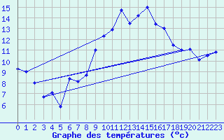 Courbe de tempratures pour Altnaharra