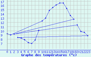 Courbe de tempratures pour Taradeau (83)