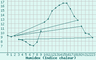 Courbe de l'humidex pour Taradeau (83)