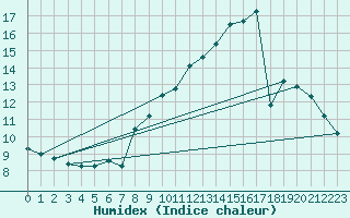 Courbe de l'humidex pour Luxeuil (70)