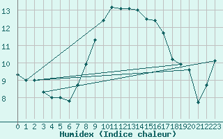 Courbe de l'humidex pour Milford Haven