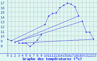 Courbe de tempratures pour Avril (54)