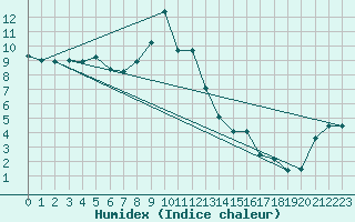 Courbe de l'humidex pour Envalira (And)