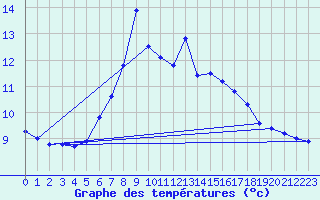 Courbe de tempratures pour Saerheim