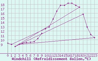 Courbe du refroidissement olien pour Saint-Romain-de-Colbosc (76)