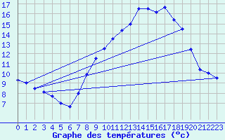 Courbe de tempratures pour Calanda