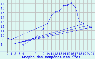 Courbe de tempratures pour Gersau