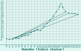 Courbe de l'humidex pour Hawarden