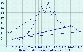 Courbe de tempratures pour Moleson (Sw)