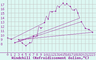 Courbe du refroidissement olien pour Waddington