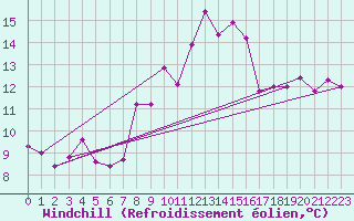 Courbe du refroidissement olien pour Kerstinbo