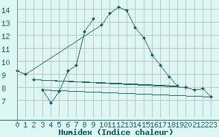 Courbe de l'humidex pour Montana