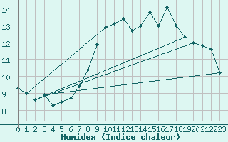 Courbe de l'humidex pour Sennybridge