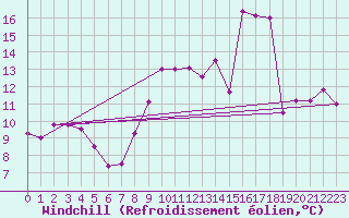 Courbe du refroidissement olien pour Chteau-Chinon (58)