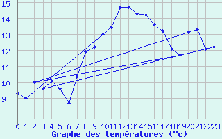 Courbe de tempratures pour Muehlhausen/Thuering