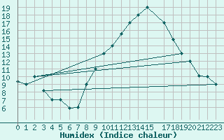 Courbe de l'humidex pour El Oued