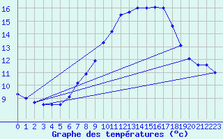 Courbe de tempratures pour Offenbach Wetterpar