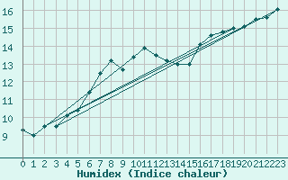 Courbe de l'humidex pour Inari Nellim