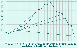 Courbe de l'humidex pour Logrono (Esp)