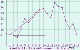 Courbe du refroidissement olien pour Hemling