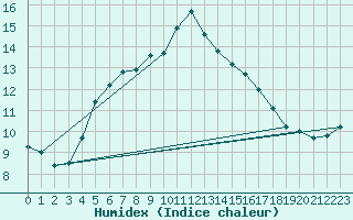 Courbe de l'humidex pour Silstrup