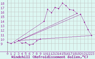 Courbe du refroidissement olien pour Kerpert (22)