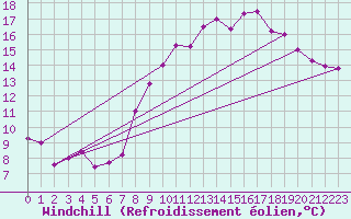 Courbe du refroidissement olien pour Brest (29)