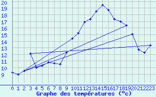 Courbe de tempratures pour Plan d