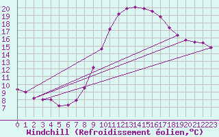 Courbe du refroidissement olien pour Guadalajara