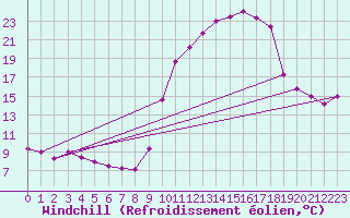 Courbe du refroidissement olien pour Baye (51)